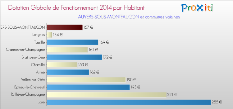 Montant des dotations globales de fonctionnement DGF par Habitant pour AUVERS-SOUS-MONTFAUCON et les communes proches en 2014. Comparaison des des dotations globales de fonctionnement DGF par habitant pour AUVERS-SOUS-MONTFAUCON et les communes voisines en 2014.