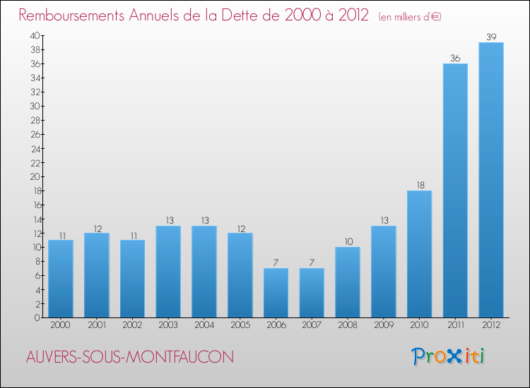 Evolution de l'annuité de la dette pour la commune de AUVERS-SOUS-MONTFAUCON de 2000 à 2012 Annuités de la dette pour AUVERS-SOUS-MONTFAUCON de 2000 à 2012