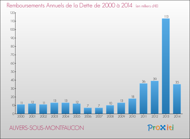 Evolution de l'annuité de la dette pour la commune de AUVERS-SOUS-MONTFAUCON de 2000 à 2014 Annuités de la dette pour AUVERS-SOUS-MONTFAUCON de 2000 à 2014