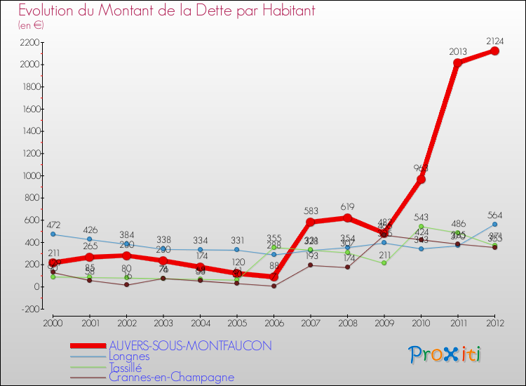 Evolution de la dette par habitant pour la commune de AUVERS-SOUS-MONTFAUCON et les communes proches de 2000 à 2012 Comparaison de la dette par habitant pour AUVERS-SOUS-MONTFAUCON et les communes voisines de 2000 à 2012