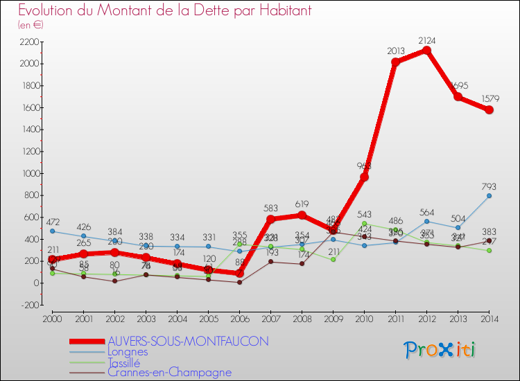 Evolution de la dette par habitant pour la commune de AUVERS-SOUS-MONTFAUCON et les communes proches de 2000 à 2014 Comparaison de la dette par habitant pour AUVERS-SOUS-MONTFAUCON et les communes voisines de 2000 à 2014