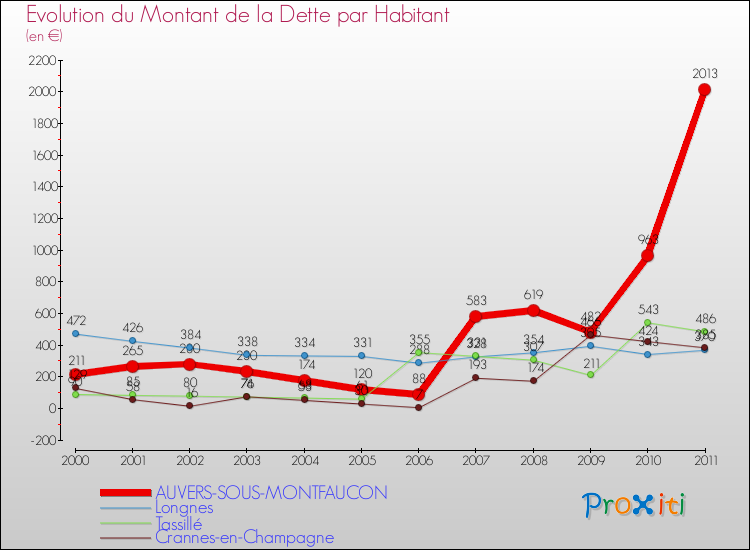 Evolution de la dette par habitant pour la commune de AUVERS-SOUS-MONTFAUCON et les communes proches Comparaison de la dette par habitant pour AUVERS-SOUS-MONTFAUCON et les communes voisines