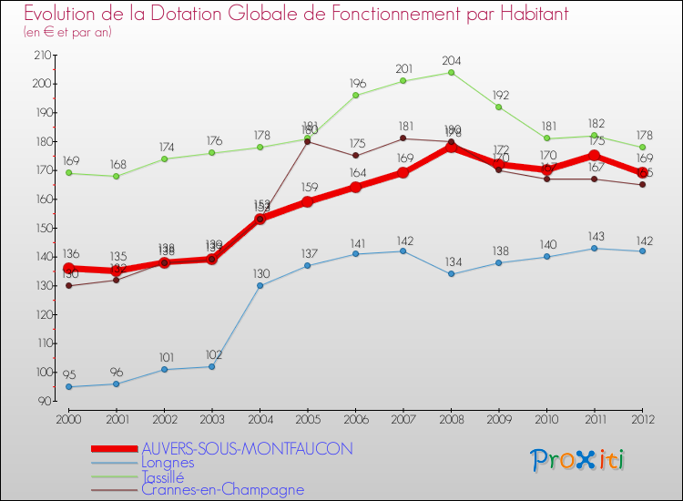 Evolution et montant de la dotation globale de fonctionnement par Habitant pour AUVERS-SOUS-MONTFAUCON et les communes proches Comparaison des dotations globales de fonctionnement par habitant pour AUVERS-SOUS-MONTFAUCON et les communes voisines