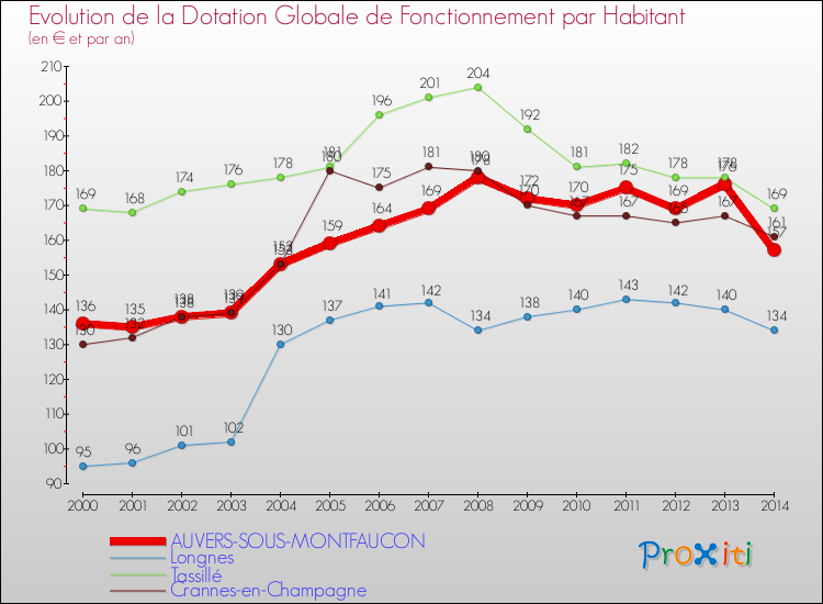 Evolution et montant de la dotation globale de fonctionnement par Habitant pour AUVERS-SOUS-MONTFAUCON et les communes proches de 2000 à 2014. Comparaison des dotations globales de fonctionnement par habitant pour AUVERS-SOUS-MONTFAUCON et les communes voisines de 2000 à 2014.