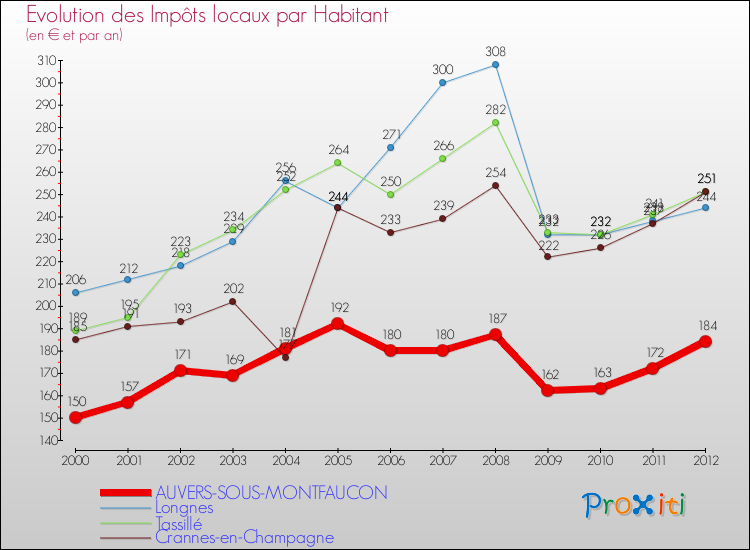 Evolution et montant des impôts locaux par Habitant pour AUVERS-SOUS-MONTFAUCON et les communes proches Comparaison des impôts locaux par habitant pour AUVERS-SOUS-MONTFAUCON et les communes voisines