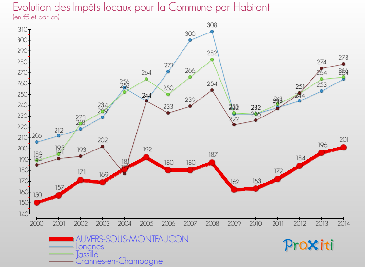 Evolution et montant des impôts locaux par Habitant pour AUVERS-SOUS-MONTFAUCON et les communes proches de 2000 à 2014 Comparaison des impôts locaux par habitant pour AUVERS-SOUS-MONTFAUCON et les communes voisines de 2000 à 2014