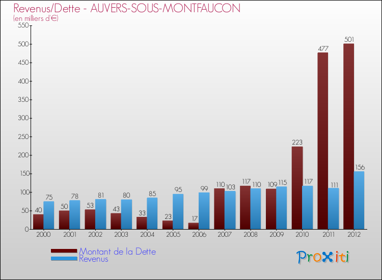 Evolution comparée de la dette et des revenus pour la commune de AUVERS-SOUS-MONTFAUCON de 2000 à 2012 Comparaison de la dette et des revenus pour AUVERS-SOUS-MONTFAUCON de 2000 à 2012