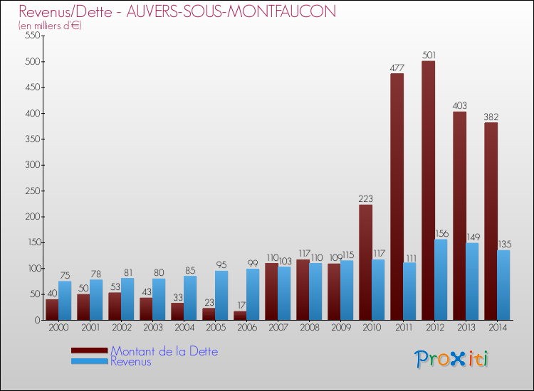 Evolution comparée de la dette et des revenus pour la commune de AUVERS-SOUS-MONTFAUCON de 2000 à 2014 Comparaison de la dette et des revenus pour AUVERS-SOUS-MONTFAUCON de 2000 à 2014
