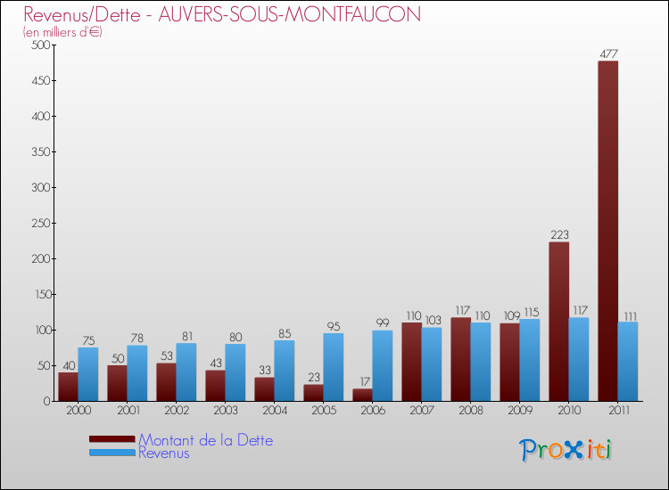 Evolution comparée de la dette et des revenus pour la commune de AUVERS-SOUS-MONTFAUCON de 2000 à 2011 Comparaison de la dette et des revenus pour AUVERS-SOUS-MONTFAUCON de 2000 à 2011