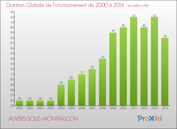 Evolution du montant de la Dotation Globale de Fonctionnement pour la commune de AUVERS-SOUS-MONTFAUCON de 2000 à 2014 Evolution du montant de la Dotation Globale de Fonctionnement pour AUVERS-SOUS-MONTFAUCON de 2000 à 2014