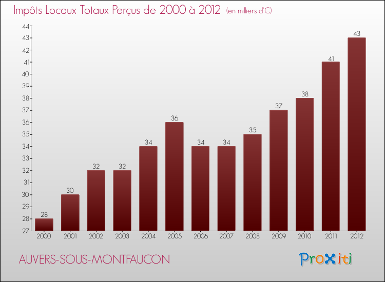 Evolution des Impôts Locaux pour la commune de AUVERS-SOUS-MONTFAUCON de 2000 à 2012 Evolution des Impôts Locaux pour AUVERS-SOUS-MONTFAUCON de 2000 à 2012