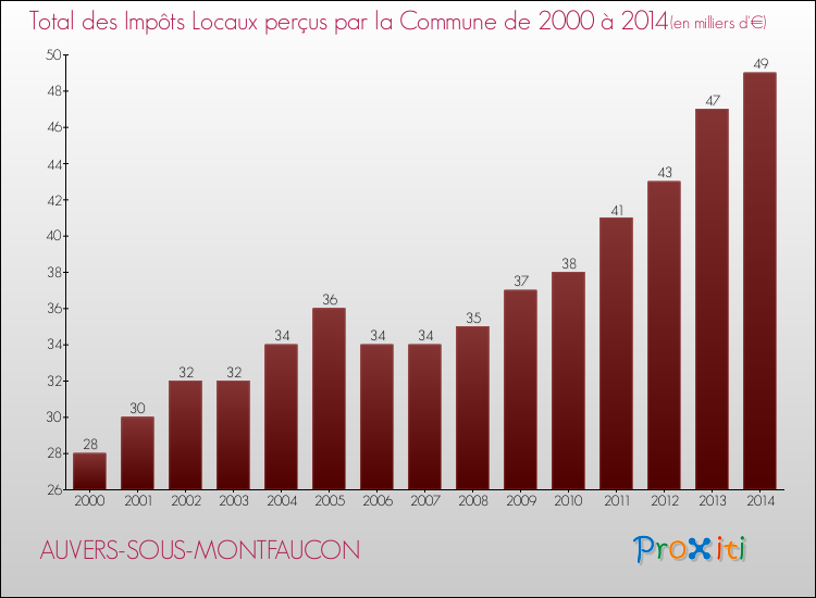 Evolution des Impôts Locaux pour la commune de AUVERS-SOUS-MONTFAUCON de 2000 à 2014 Evolution des Impôts Locaux pour AUVERS-SOUS-MONTFAUCON de 2000 à 2014