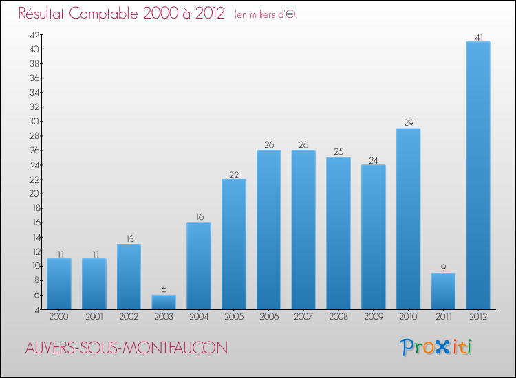Evolution du résultat comptable pour la commune de AUVERS-SOUS-MONTFAUCON de 2000 à 2012 Evolution du résultat comptable pour AUVERS-SOUS-MONTFAUCON de 2000 à 2012
