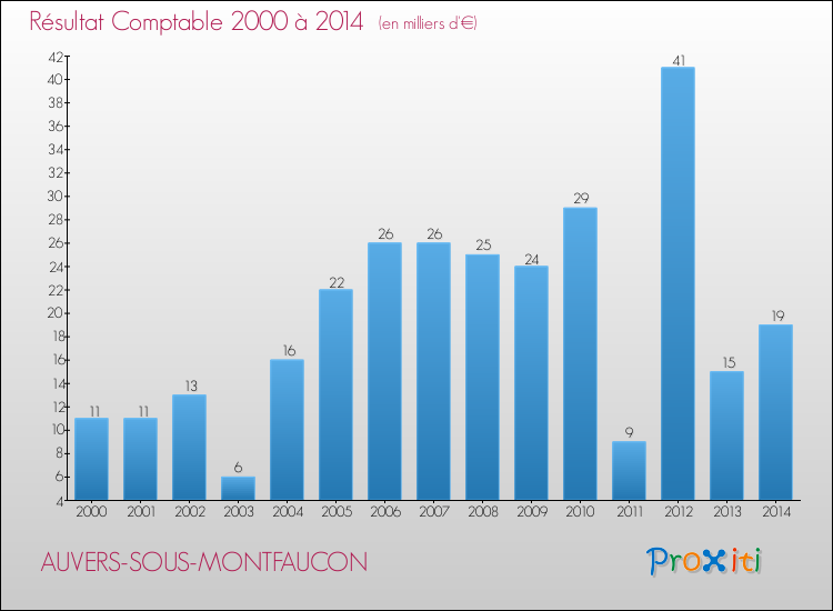 Evolution du résultat comptable pour la commune de AUVERS-SOUS-MONTFAUCON de 2000 à 2014 Evolution du résultat comptable pour AUVERS-SOUS-MONTFAUCON de 2000 à 2014