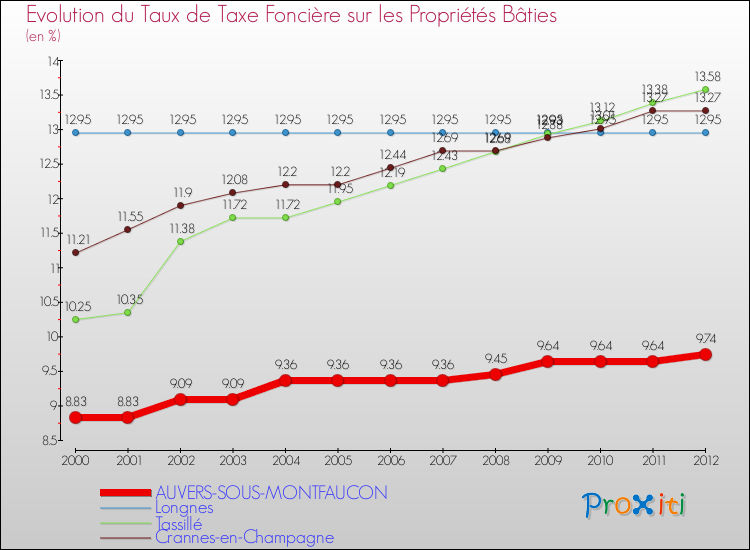 Evolution du taux de la taxe foncière sur le bati pour AUVERS-SOUS-MONTFAUCON et les communes proches de 2000 à 2012 Comparaison des taux de taxe foncière sur le bati pour AUVERS-SOUS-MONTFAUCON et les communes voisines de 2000 à 2012