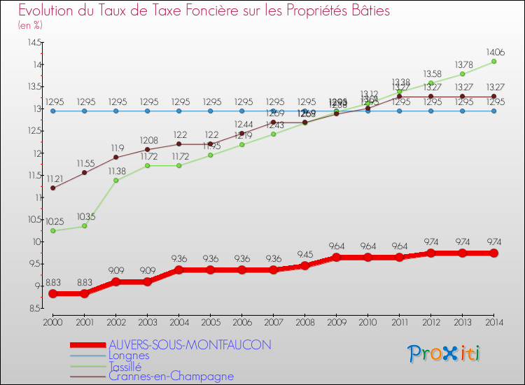 Evolution du taux de la taxe foncière sur le bati pour AUVERS-SOUS-MONTFAUCON et les communes proches de 2000 à 2014 Comparaison des taux de taxe foncière sur le bati pour AUVERS-SOUS-MONTFAUCON et les communes voisines de 2000 à 2014