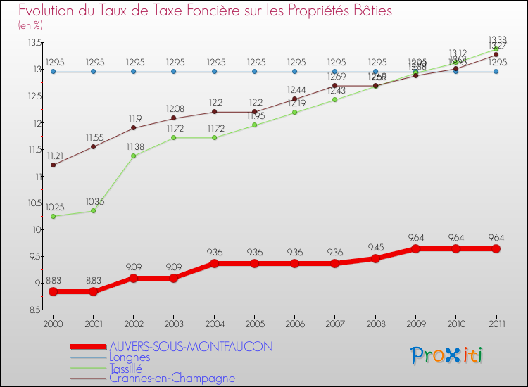 Evolution du taux de la taxe foncière sur le bati pour AUVERS-SOUS-MONTFAUCON et les communes proches Comparaison des taux de taxe foncière sur le bati pour AUVERS-SOUS-MONTFAUCON et les communes voisines
