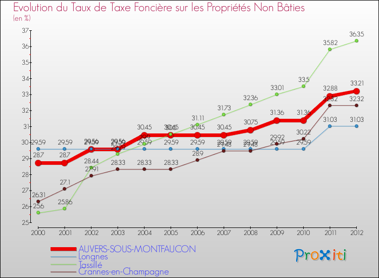 Evolution du taux de la taxe foncière sur les immeubles et terrains non batis pour AUVERS-SOUS-MONTFAUCON et les communes proches de 2000 à 2012 Comparaison des taux de la taxe foncière sur les immeubles et terrains non batis pour AUVERS-SOUS-MONTFAUCON et les communes voisines de 2000 à 2012