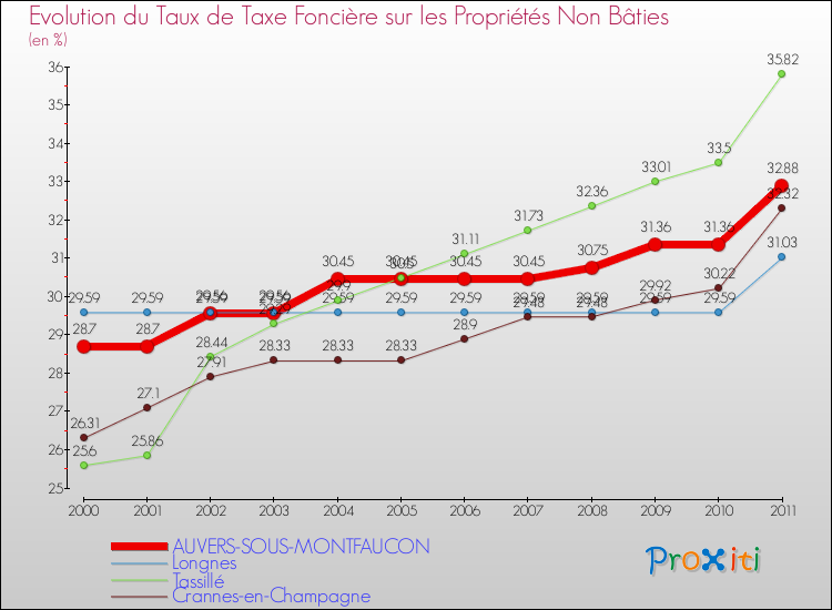 Evolution du taux de la taxe foncière sur les immeubles et terrains non batis pour AUVERS-SOUS-MONTFAUCON et les communes proches Comparaison des taux de la taxe foncière sur les immeubles et terrains non batis pour AUVERS-SOUS-MONTFAUCON et les communes voisines