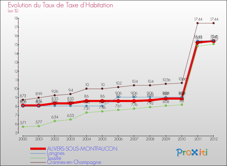 Evolution du taux de la taxe d'habitation pour AUVERS-SOUS-MONTFAUCON et les communes proches Comparaison des taux de la taxe d'habitation pour AUVERS-SOUS-MONTFAUCON et les communes voisines