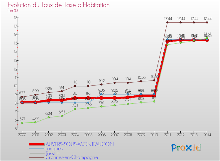 Evolution du taux de la taxe d'habitation pour AUVERS-SOUS-MONTFAUCON et les communes proches de 2000 à 2014 Comparaison des taux de la taxe d'habitation pour AUVERS-SOUS-MONTFAUCON et les communes voisines de 2000 à 2014