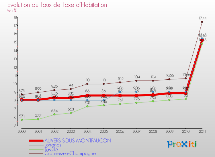 Evolution du taux de la taxe d'habitation pour AUVERS-SOUS-MONTFAUCON et les communes proches Comparaison des taux de la taxe d'habitation pour AUVERS-SOUS-MONTFAUCON et les communes voisines