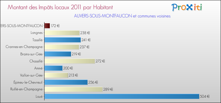 Montant des impôts locaux par Habitant pour AUVERS-SOUS-MONTFAUCON et les communes proches Comparaison des impôts locaux par habitant pour AUVERS-SOUS-MONTFAUCON et les communes voisines