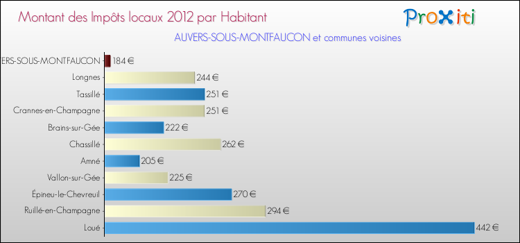 Montant des impôts locaux par Habitant pour AUVERS-SOUS-MONTFAUCON et les communes proches Comparaison des impôts locaux par habitant pour AUVERS-SOUS-MONTFAUCON et les communes voisines