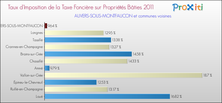 Taux d'imposition de la taxe foncière sur le bati 2011 pour AUVERS-SOUS-MONTFAUCON et les communes proches Comparaison des taux d'imposition de la taxe foncière sur le bati 2011 pour AUVERS-SOUS-MONTFAUCON et les communes voisines