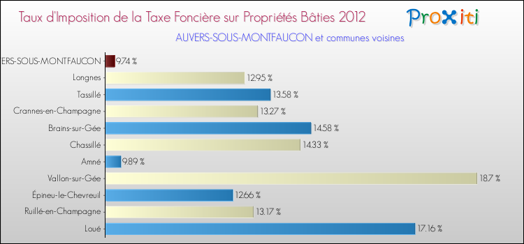 Taux d'imposition de la taxe foncière sur le bati 2012 pour AUVERS-SOUS-MONTFAUCON et les communes proches Comparaison des taux d'imposition de la taxe foncière sur le bati 2012 pour AUVERS-SOUS-MONTFAUCON et les communes voisines