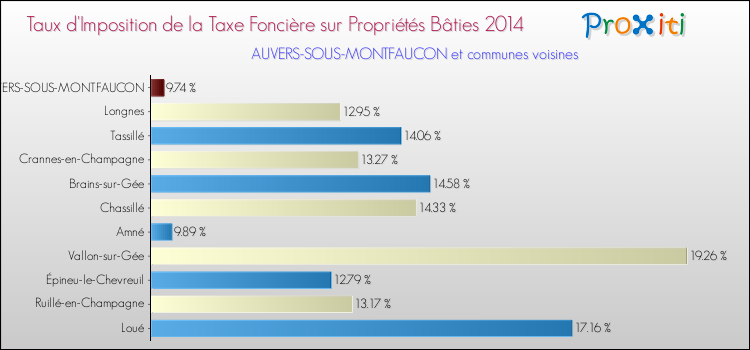 Taux d'imposition de la taxe foncière sur le bati 2014 pour AUVERS-SOUS-MONTFAUCON et les communes proches Comparaison des taux d'imposition de la taxe foncière sur le bati 2014 pour AUVERS-SOUS-MONTFAUCON et les communes voisines