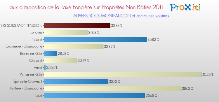 Taux d'imposition de la taxe foncière sur les immeubles et terrains non batis 2011 pour AUVERS-SOUS-MONTFAUCON et les communes proches Comparaison des taux d'imposition de la taxe foncière sur les immeubles et terrains non batis 2011 pour AUVERS-SOUS-MONTFAUCON et les communes voisines