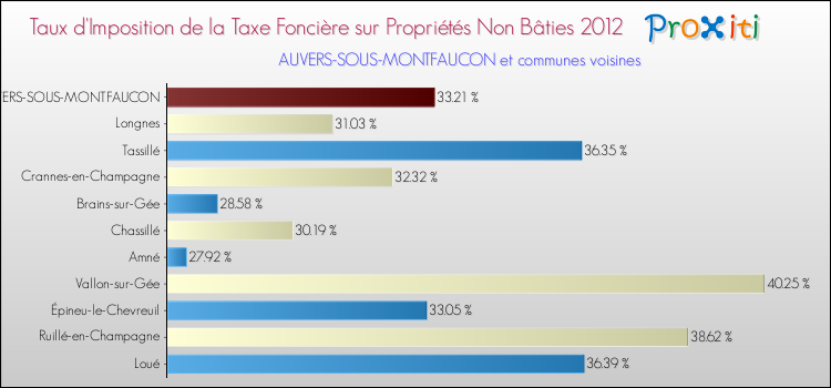 Taux d'imposition de la taxe foncière sur les immeubles et terrains non batis 2012 pour AUVERS-SOUS-MONTFAUCON et les communes proches Comparaison des taux d'imposition de la taxe foncière sur les immeubles et terrains non batis 2012 pour AUVERS-SOUS-MONTFAUCON et les communes voisines