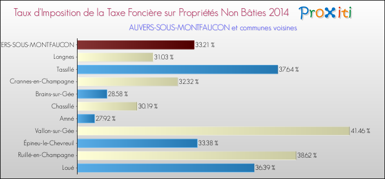 Taux d'imposition de la taxe foncière sur les immeubles et terrains non batis 2014 pour AUVERS-SOUS-MONTFAUCON et les communes proches Comparaison des taux d'imposition de la taxe foncière sur les immeubles et terrains non batis 2014 pour AUVERS-SOUS-MONTFAUCON et les communes voisines