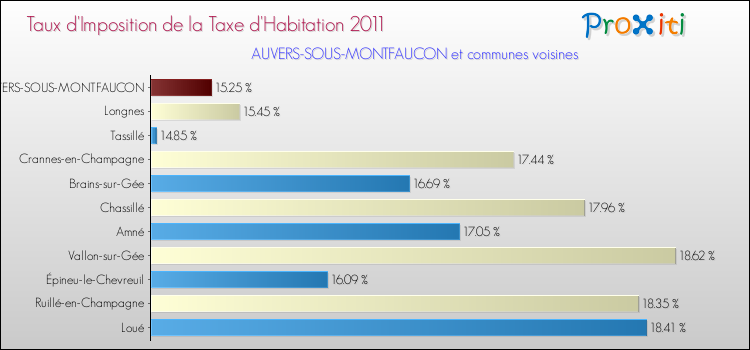 Taux d'imposition de la taxe d'habitation 2011 pour AUVERS-SOUS-MONTFAUCON et les communes proches Comparaison des taux d'imposition de la taxe d'habitation 2011 pour AUVERS-SOUS-MONTFAUCON et les communes voisines
