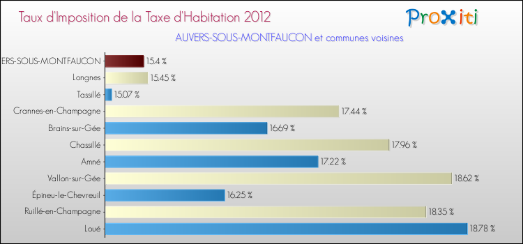 Taux d'imposition de la taxe d'habitation 2012 pour AUVERS-SOUS-MONTFAUCON et les communes proches Comparaison des taux d'imposition de la taxe d'habitation 2012 pour AUVERS-SOUS-MONTFAUCON et les communes voisines