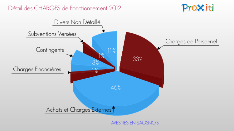 Décomposition des Charges de Fonctionnement 2012 de la commune de AVESNES-EN-SAOSNOIS Charges de Fonctionnement 2012 pour la commune de AVESNES-EN-SAOSNOIS