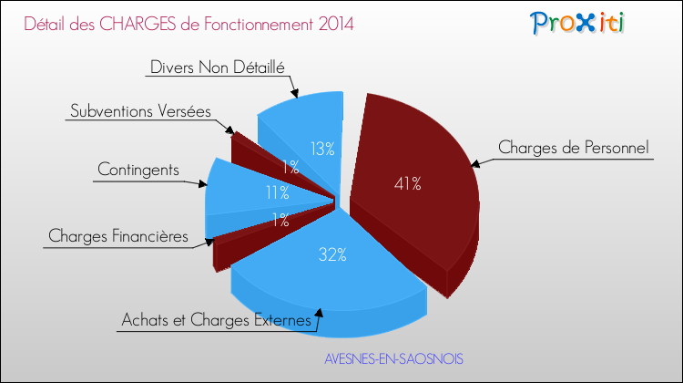 Décomposition des Charges de Fonctionnement 2014 de la commune de AVESNES-EN-SAOSNOIS Charges de Fonctionnement 2014 pour la commune de AVESNES-EN-SAOSNOIS