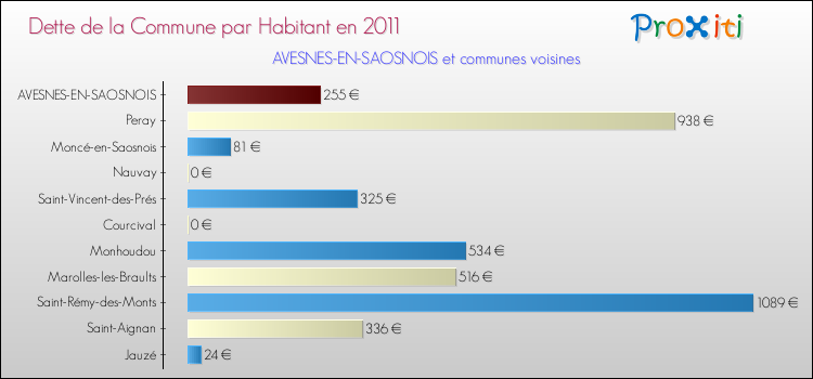 Dette par habitant de la commune en 2011 pour AVESNES-EN-SAOSNOIS et les communes proches Comparaison de la dette par habitant de la commune en 2011 pour AVESNES-EN-SAOSNOIS et les communes voisines