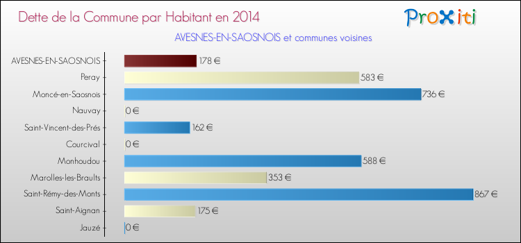 Dette par habitant de la commune en 2014 pour AVESNES-EN-SAOSNOIS et les communes proches Comparaison de la dette par habitant de la commune en 2014 pour AVESNES-EN-SAOSNOIS et les communes voisines