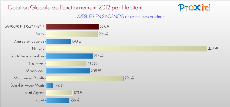 Montant des dotations globales de fonctionnement DGF par Habitant pour AVESNES-EN-SAOSNOIS et les communes proches Comparaison des des dotations globales de fonctionnement DGF par habitant pour AVESNES-EN-SAOSNOIS et les communes voisines
