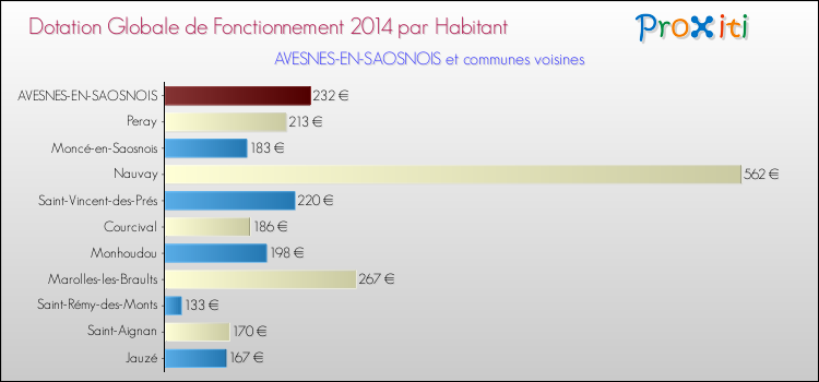 Montant des dotations globales de fonctionnement DGF par Habitant pour AVESNES-EN-SAOSNOIS et les communes proches en 2014. Comparaison des des dotations globales de fonctionnement DGF par habitant pour AVESNES-EN-SAOSNOIS et les communes voisines en 2014.