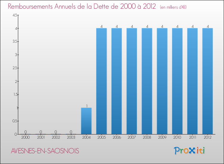 Evolution de l'annuité de la dette pour la commune de AVESNES-EN-SAOSNOIS de 2000 à 2012 Annuités de la dette pour AVESNES-EN-SAOSNOIS de 2000 à 2012