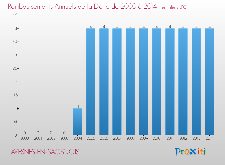 Evolution de l'annuité de la dette pour la commune de AVESNES-EN-SAOSNOIS de 2000 à 2014 Annuités de la dette pour AVESNES-EN-SAOSNOIS de 2000 à 2014