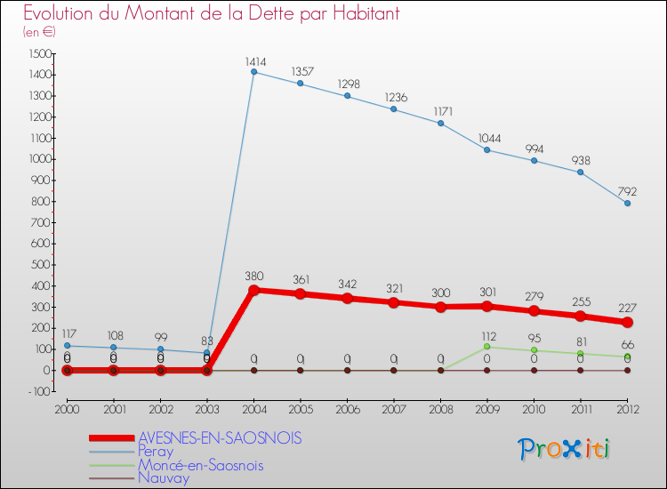 Evolution de la dette par habitant pour la commune de AVESNES-EN-SAOSNOIS et les communes proches de 2000 à 2012 Comparaison de la dette par habitant pour AVESNES-EN-SAOSNOIS et les communes voisines de 2000 à 2012
