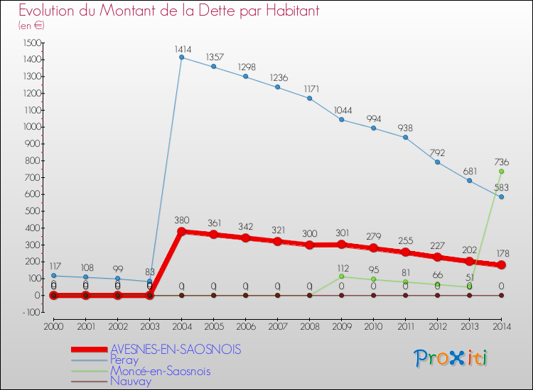 Evolution de la dette par habitant pour la commune de AVESNES-EN-SAOSNOIS et les communes proches de 2000 à 2014 Comparaison de la dette par habitant pour AVESNES-EN-SAOSNOIS et les communes voisines de 2000 à 2014