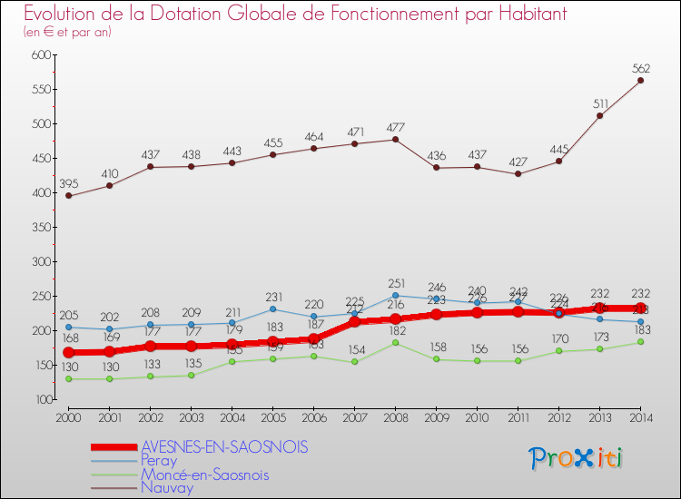 Evolution et montant de la dotation globale de fonctionnement par Habitant pour AVESNES-EN-SAOSNOIS et les communes proches de 2000 à 2014. Comparaison des dotations globales de fonctionnement par habitant pour AVESNES-EN-SAOSNOIS et les communes voisines de 2000 à 2014.