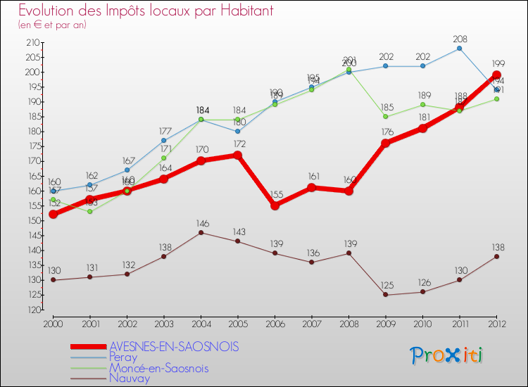 Evolution et montant des impôts locaux par Habitant pour AVESNES-EN-SAOSNOIS et les communes proches Comparaison des impôts locaux par habitant pour AVESNES-EN-SAOSNOIS et les communes voisines