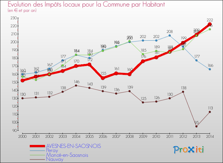 Evolution et montant des impôts locaux par Habitant pour AVESNES-EN-SAOSNOIS et les communes proches de 2000 à 2014 Comparaison des impôts locaux par habitant pour AVESNES-EN-SAOSNOIS et les communes voisines de 2000 à 2014