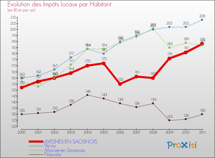 Evolution et montant des impôts locaux par Habitant pour AVESNES-EN-SAOSNOIS et les communes proches Comparaison des impôts locaux par habitant pour AVESNES-EN-SAOSNOIS et les communes voisines